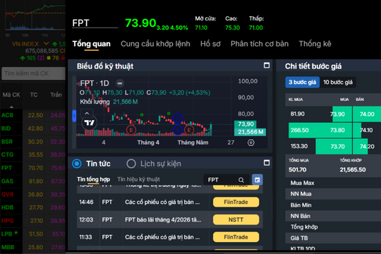 FPT bùng nổ thanh khoản, VN-Index lập đỉnh lịch sử