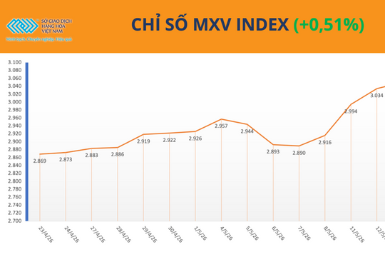 MXV-Index duy trì trên đỉnh lịch sử