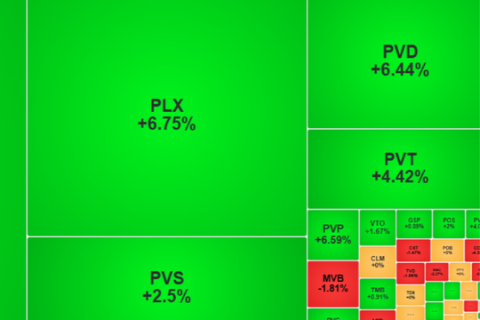 VN-Index tăng tuần thứ 8 liên tiếp, khối ngoại vẫn bán ròng hơn 3.860 tỷ đồng