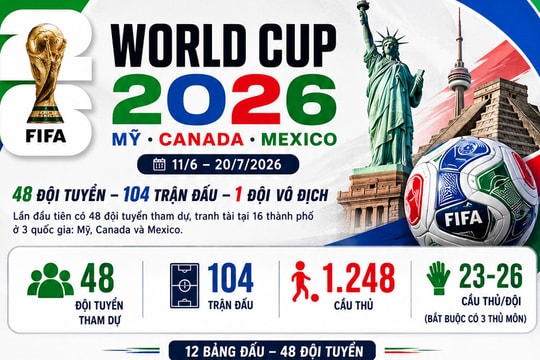 Danh sách 48 đội tuyển dự World Cup 2026
