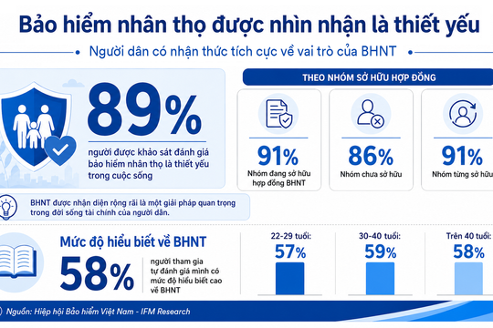 89% đánh giá bảo hiểm là thiết yếu