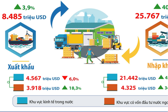 Hà Nội: Kim ngạch xuất, nhập khẩu hàng hoá đạt hơn 8,4 triệu USD trong 5 tháng