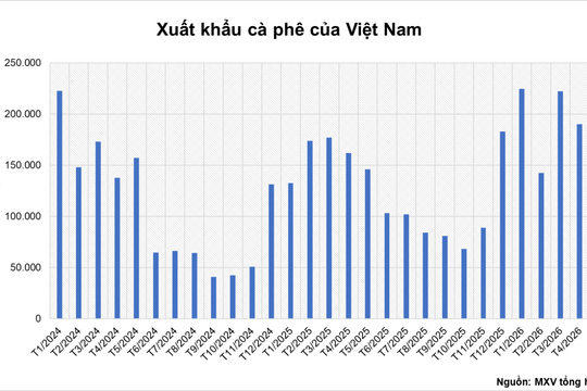Giá đồng lập đỉnh gần 3 tuần, giá cà phê tiếp tục suy yếu