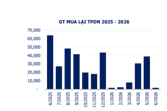 Ngân hàng chiếm 80% tổng giá trị trái phiếu mua lại trước hạn