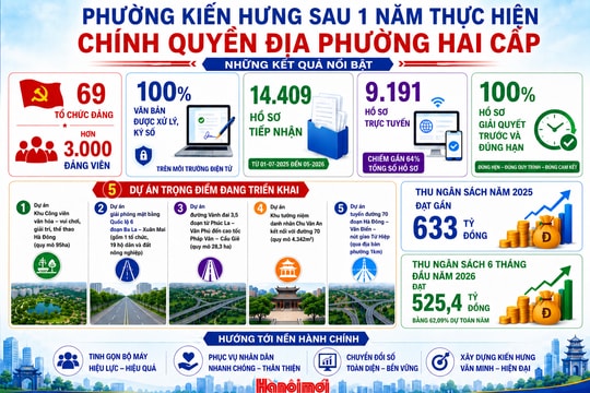Dấu ấn sau 1 năm vận hành mô hình chính quyền địa phương hai cấp ở phường Kiến Hưng