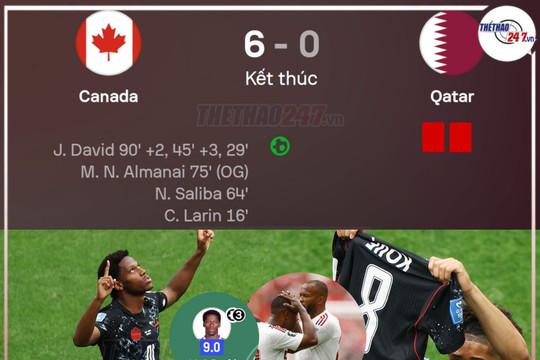 World Cup 2026: Canada thắng hủy diệt Qatar 6-0, vươn lên dẫn đầu bảng B