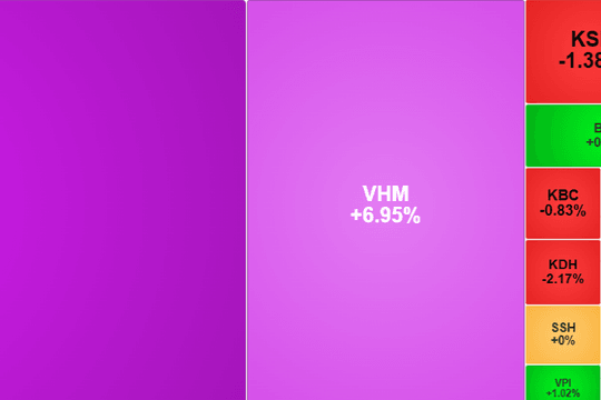 VIC, VHM tăng trần kéo thị trường vượt mốc 1.850 điểm
