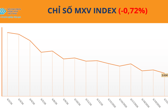 Giá ca cao tăng vọt hơn 9%, MXV-Index tiếp tục suy yếu