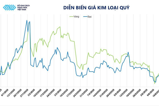 Giá bạc và giá dầu đồng loạt giảm