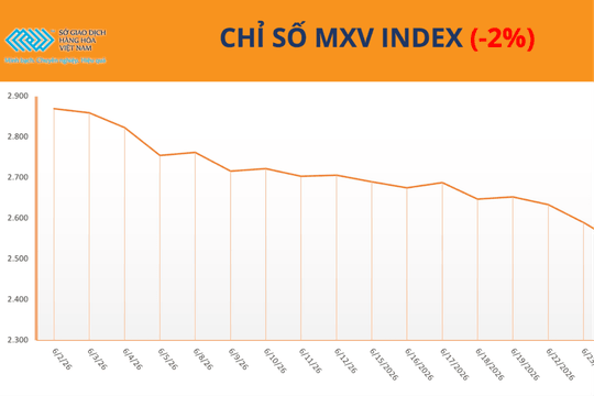 MXV-Index nối dài đà suy yếu