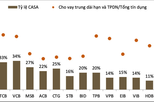Vốn ngắn hạn cho vay trung và dài hạn: Ngân hàng nào đang cạn dư địa?