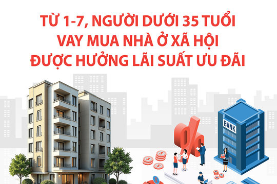 Vay mua nhà ở xã hội: Người dưới 35 tuổi được áp dụng lãi suất 6,5% từ ngày 1-7-2026