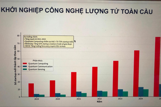 Công nghệ lượng tử trong kỷ nguyên số: Bài 2: Việt Nam đã chuẩn bị như thế nào trước làn sóng lượng tử?