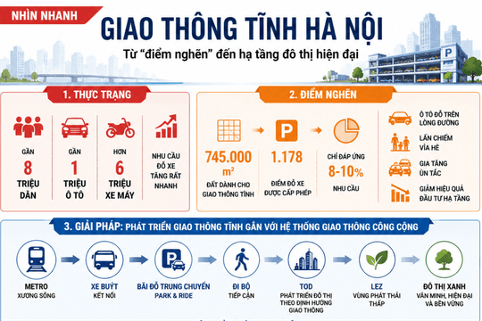 Hà Nội gỡ nút thắt giao thông tĩnh