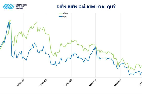 MXV-Index vượt mốc 2.700 điểm