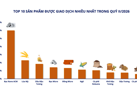 Thanh khoản điều chỉnh, thị trường hàng hóa tiếp tục tăng trưởng