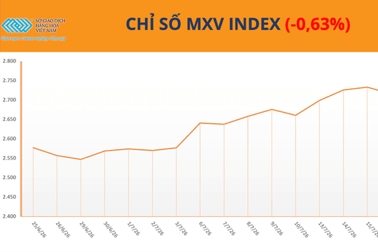 Giá cà phê lao dốc, MXV-Index đứt chuỗi bốn phiên tăng