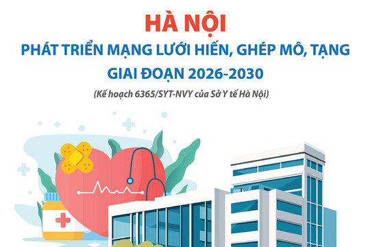 Hà Nội phát triển mạng lưới hiến, ghép mô, tạng giai đoạn 2026-2030
