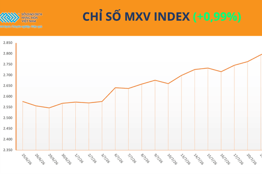 MXV-Index vượt mốc 2.800 điểm