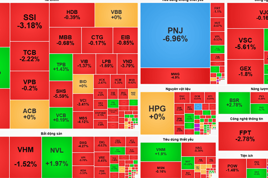 Chứng khoán 24-7: Áp lực chốt lời lan rộng, khối ngoại bán ròng hơn 1.300 tỷ đồng