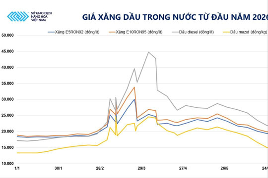 Giá dầu vượt mốc 100 USD/thùng, MXV-Index nối dài đà tăng