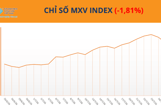 MXV-Index rời mốc 2.800 điểm, dầu thô lao dốc