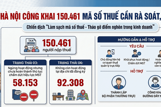 Hà Nội công khai hơn 150.000 mã số thuế cần rà soát, xử lý