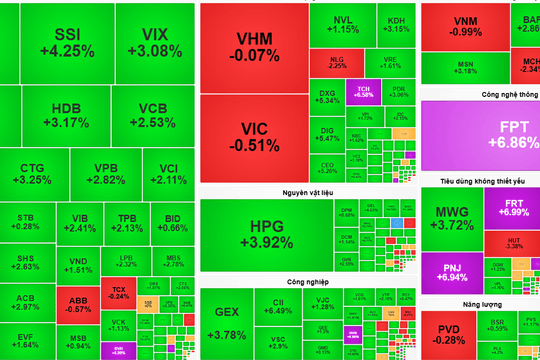 Chứng khoán 3-8: VN-Index tăng hơn 27 điểm, FPT, FRT tím trần