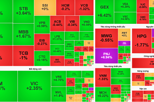Chứng khoán 4-8: VN-Index tiến sát 1.780 điểm, khối ngoại mạnh tay gom VIC