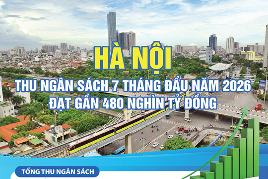 Hà Nội thu ngân sách gần 480 nghìn tỷ đồng trong 7 tháng năm 2026