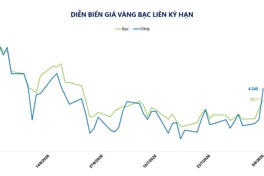Bạc chiếm 81% giá trị giao dịch, thị trường sôi động
