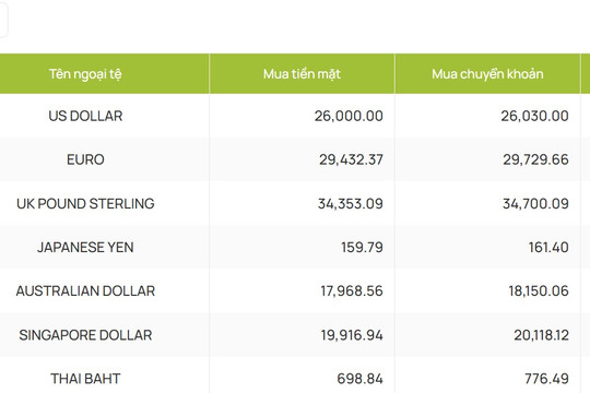 Tỷ giá USD ngày 9-8: Đồng bạc xanh tăng trở lại