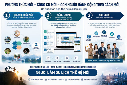 Thí điểm chương trình “Người làm du lịch thế hệ mới”