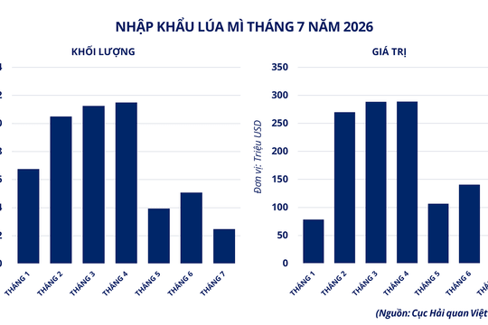 Lực bán áp đảo, giá lúa mì và cà phê Robusta đồng loạt giảm
