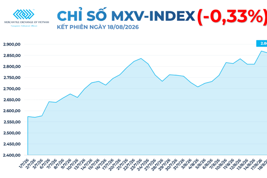 Kim loại quý, lúa mì kéo MXV-Index đảo chiều