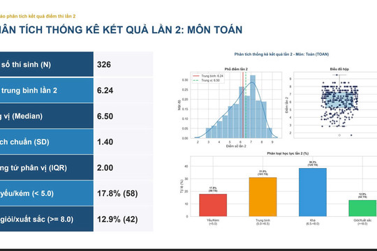 Thi lại tốt nghiệp, chỉ 1 thí sinh chuyên Tuyên Quang chạm mốc 9,5 điểm toán