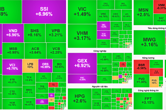 Chứng khoán 21-8: SSI, VIX, VND, GEX đồng loạt tăng trần, VN-Index bứt phá gần 34 điểm