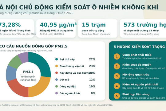 Hà Nội chuyển từ xử lý sang chủ động quản trị môi trường