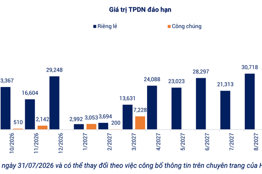 Trái phiếu doanh nghiệp: Ngân hàng chiếm sóng, bất động sản trả giá vốn cao