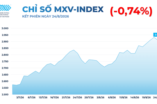 Giá dầu giảm mạnh, cà phê bật tăng hơn 5%