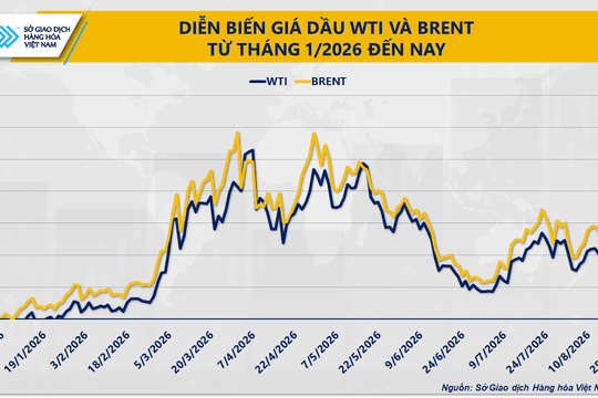 Giá dầu giảm gần 4%, đường thấp nhất hai tuần