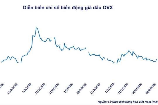 Giá dầu tăng, MXV-Index sắp chạm ngưỡng 3.000 điểm