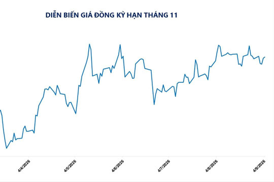 Thị trường đảo chiều, giá đồng bật tăng
