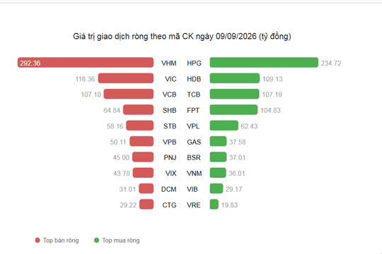 Chứng khoán ngày 9-9: VN-Index rung lắc, khối ngoại bán ròng mạnh VHM, VIC và VCB