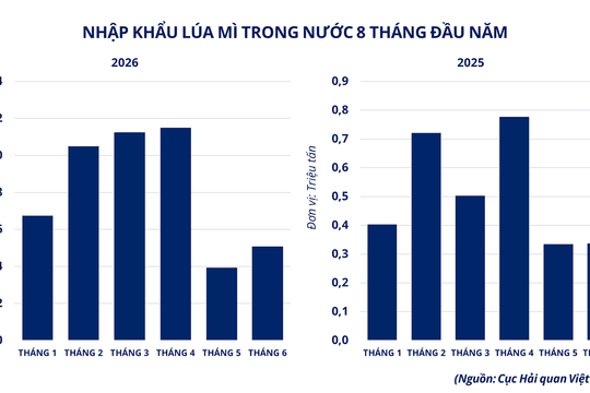 Giá đồng lập đỉnh lịch sử, lúa mì giảm 6%
