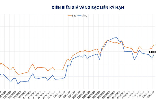 Giá dầu thô và kim loại quý đồng loạt tăng