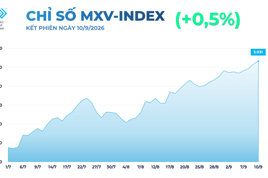 MXV-Index nối dài đà tăng, giá dầu vượt 100 USD/thùng