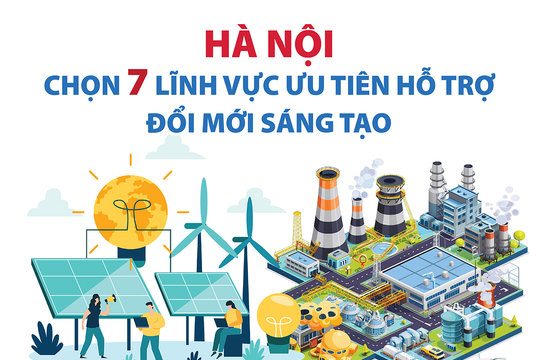 Hà Nội chọn 7 lĩnh vực ưu tiên hỗ trợ đổi mới sáng tạo