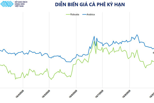 Giá dầu và cà phê đồng loạt giảm