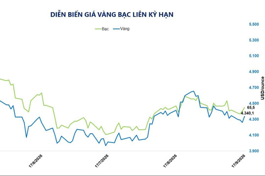 Giá vàng, bạc tăng, đường giảm